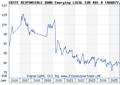 Chart: ERSTE RESPONSIBLE BOND Emerging LOCAL EUR R01 A (A0Q87V AT0000A0AUE0)