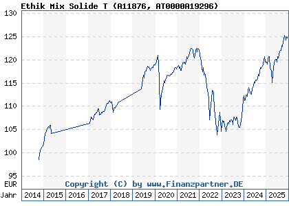 Chart: Ethik Mix Solide T (A11876 AT0000A19296)