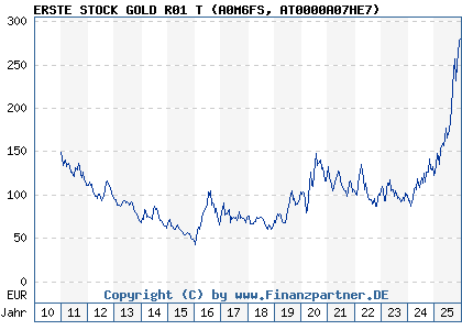 Chart: ERSTE STOCK GOLD R01 T (A0M6FS AT0000A07HE7)