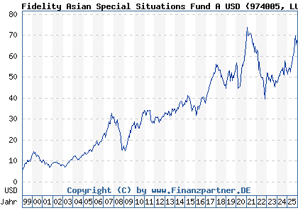 Chart: Fidelity Asian Special Situations Fund A USD (974005 LU0054237671)