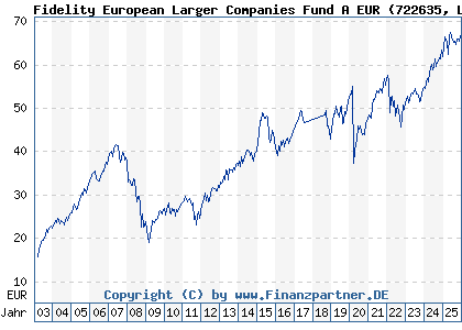 Chart: Fidelity European Larger Companies Fund A EUR (722635 LU0119124278)