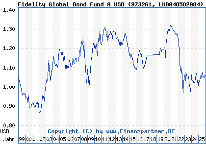 Chart: Fidelity Global Bond Fund A USD (973261 LU0048582984)