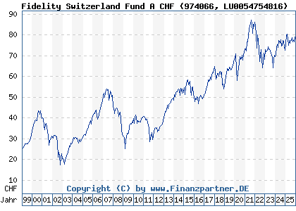 Chart: Fidelity Switzerland Fund A CHF (974066 LU0054754816)