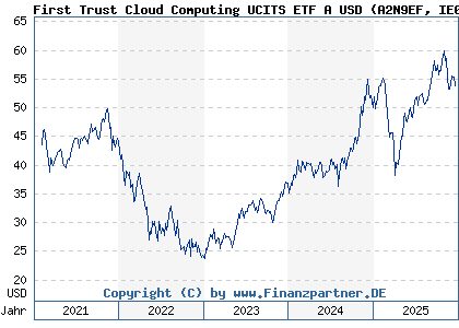 Chart: First Trust Cloud Computing UCITS ETF A USD (A2N9EF IE00BFD2H405)