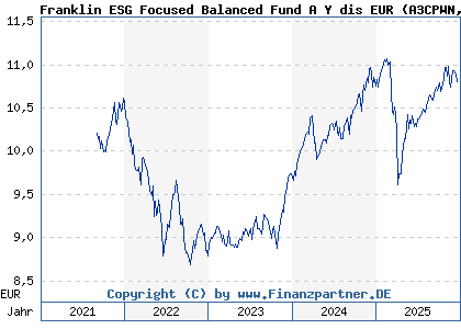 Chart: Franklin ESG Focused Balanced Fund A Y dis EUR (A3CPWN LU2319533530)