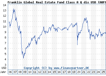 Chart: Franklin Global Real Estate Fund Class A Q dis USD (A0F6W7 LU0229948244)