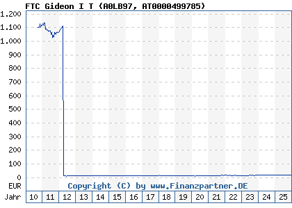Chart: FTC Gideon I T (A0LB97 AT0000499785)