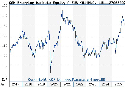 Chart: GAM Emerging Markets Equity A EUR (A14NK9 LU1112790800)
