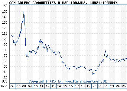 Chart: GAM GALENA COMMODITIES A USD (A0JJUS LU0244125554)