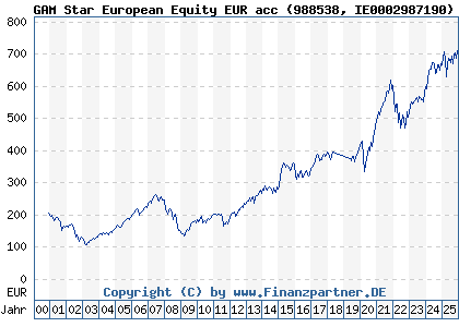 Chart: GAM Star European Equity EUR acc (988538 IE0002987190)