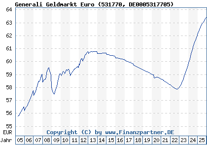 Chart: Generali Geldmarkt Euro (531770 DE0005317705)
