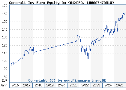 Chart: Generali Inv Euro Equity Dx (A1XDPD LU0997479513)