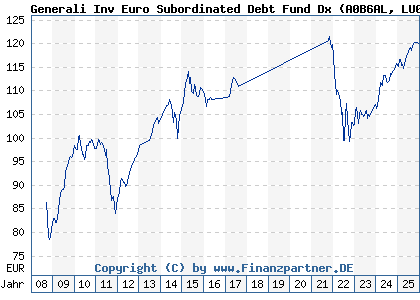 Chart: Generali Inv Euro Subordinated Debt Fund Dx (A0B6AL LU0183830636)