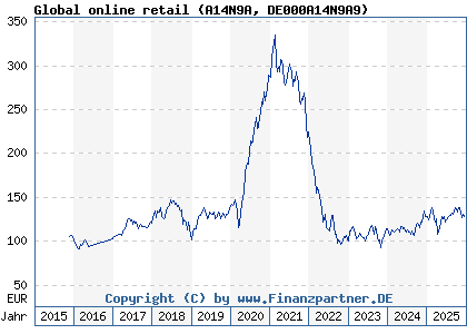 Chart: Global online retail (A14N9A DE000A14N9A9)