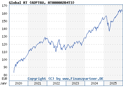 Chart: Global RT (A2PT6U AT0000A2B4T3)