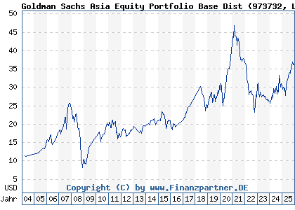 Chart: Goldman Sachs Asia Equity Portfolio Base Dist (973732 LU0050126431)