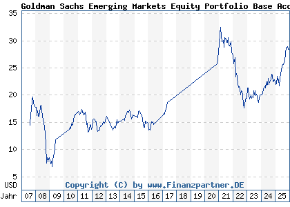 Chart: Goldman Sachs Emerging Markets Equity Portfolio Base Acc (A0HNPF LU0234572377)