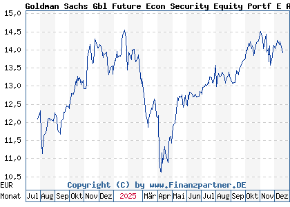 Chart: Goldman Sachs Gbl Future Econ Security Equity Portf E Acc (A3D9SU LU2596602628)