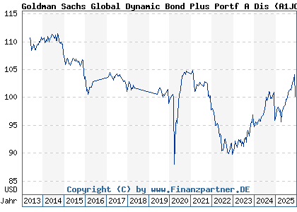 Chart: Goldman Sachs Global Dynamic Bond Plus Portf A Dis (A1JC3H LU0600009640)