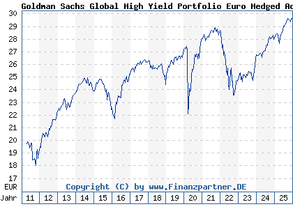 Chart: Goldman Sachs Global High Yield Portfolio Euro Hedged Acc (A0RD2W LU0405800185)