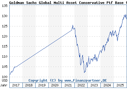 Chart: Goldman Sachs Global Multi Asset Conservative Ptf Base (A1114U LU1057460591)
