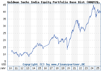 Chart: Goldman Sachs India Equity Portfolio Base Dist (A0QYZQ LU0333810009)
