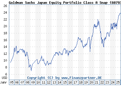 Chart: Goldman Sachs Japan Equity Portfolio Class A Snap (607935 LU0122976888)