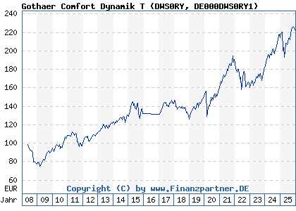 Chart: Gothaer Comfort Dynamik T (DWS0RY DE000DWS0RY1)