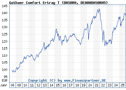 Chart: Gothaer Comfort Ertrag T (DWS0RW DE000DWS0RW5)