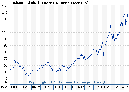 Chart: Gothaer Global (977015 DE0009770156)