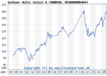 Chart: Gothaer Multi Select A (A0NA4W DE000A0NA4W4)