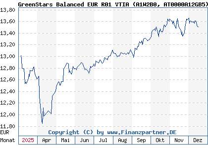 Chart: GreenStars Balanced EUR R01 VTIA (A1W2B0 AT0000A12GB5)