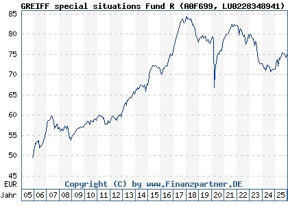 Chart: GREIFF special situations Fund R (A0F699 LU0228348941)