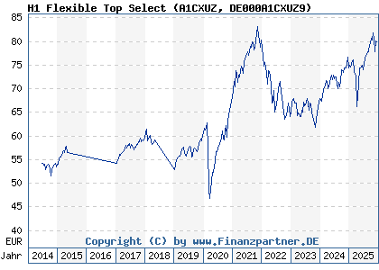 Chart: H1 Flexible Top Select (A1CXUZ DE000A1CXUZ9)