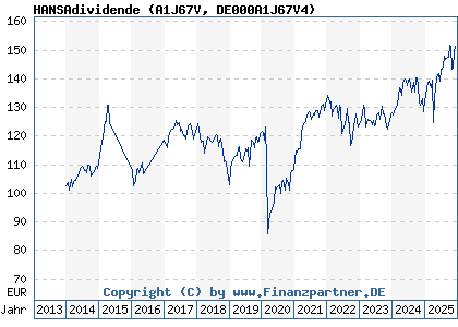 Chart: HANSAdividende (A1J67V DE000A1J67V4)