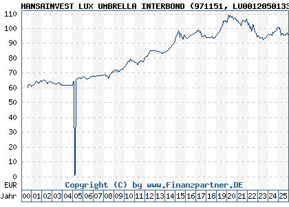 Chart: HANSAINVEST LUX UMBRELLA INTERBOND (971151 LU0012050133)