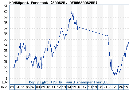 Chart: HANSApost Eurorent (800625 DE0008006255)