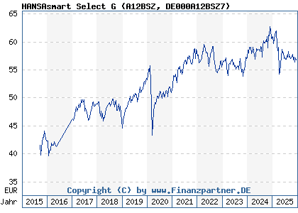 Chart: HANSAsmart Select G (A12BSZ DE000A12BSZ7)