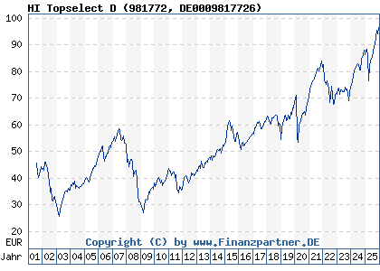 Chart: HI Topselect D (981772 DE0009817726)