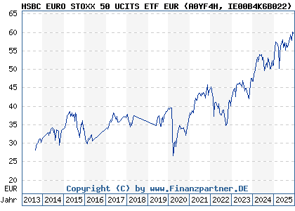 Chart: HSBC EURO STOXX 50 UCITS ETF EUR (A0YF4H IE00B4K6B022)