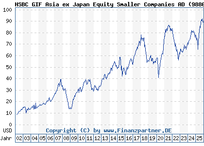 Chart: HSBC GIF Asia ex Japan Equity Smaller Companies AD (988048 LU0082770016)