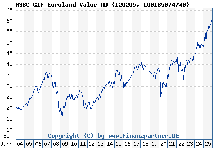 Chart: HSBC GIF Euroland Value AD (120205 LU0165074740)
