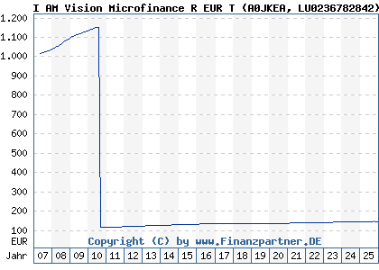 Chart: I AM Vision Microfinance R EUR T (A0JKEA LU0236782842)
