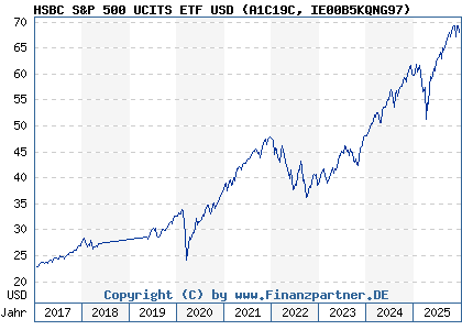 Chart: HSBC S&P 500 UCITS ETF USD (A1C19C IE00B5KQNG97)