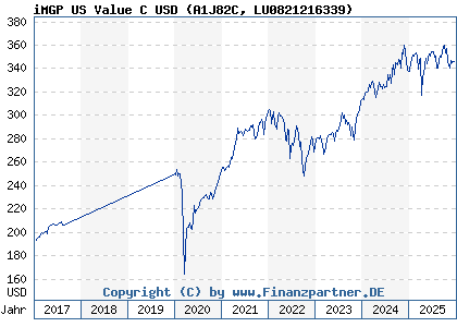 Chart: iMGP US Value C USD (A1J82C LU0821216339)