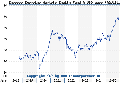 Chart: Invesco Emerging Markets Equity Fund A USD auss (A2JLBL LU1775952507)