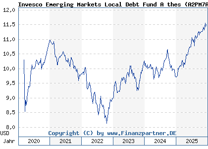 Chart: Invesco Emerging Markets Local Debt Fund A thes (A2PM7A LU2014293232)