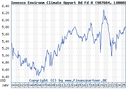 Chart: Invesco Environm Climate Opport Bd Fd A (987684 LU0082941435)