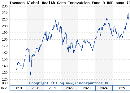 Chart: Invesco Global Health Care Innovation Fund A USD auss (A2JLBH LU1775982595)