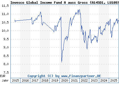 Chart: Invesco Global Income Fund A auss Gross (A14SD1 LU1097688987)